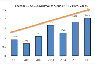 Свободный денежный поток 