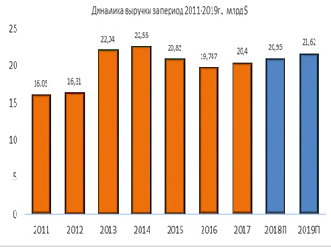 Динамика выручки