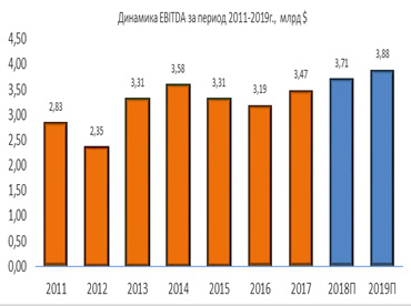 Динамика EBITDA
