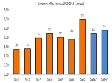 Динамика чистой прибыли