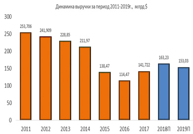 Динамика выручки