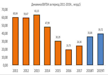 Динамика EBITDA