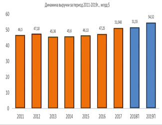 Динамика выручки за 2011-2019 гг