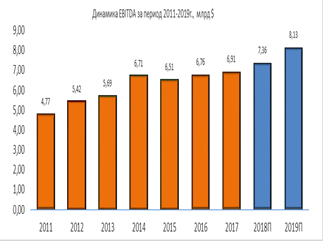 Динамика EBITDA за 2011-2019 гг