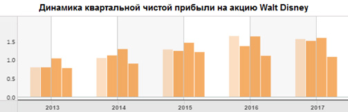 Динамика квартальной чистой прибыли