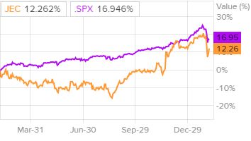 Сравнительная динамика акций Jacobs Engineering и индекса S&P 500