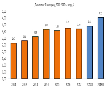Динамика чистой прибыли за 2011-2019 гг