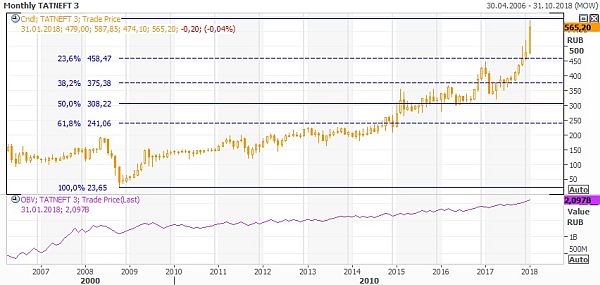 Месячный график обыкновенных акций "Татнефти"