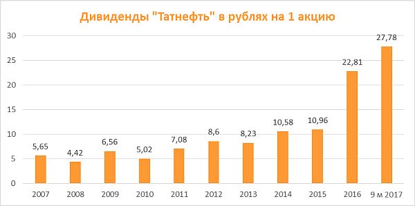Дивиденды "Татнефти"