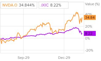 Динамика акций в сравнении с Nasdaq