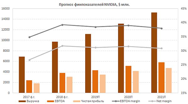 Прогноз основных финансовых показателей NVIDIA