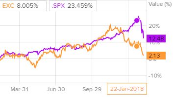 Сравнительная динамика акций Exelon и индекса S&P500