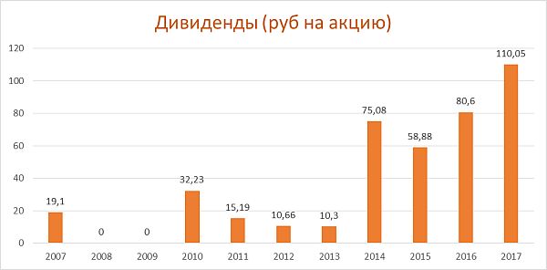 Дивиденды "Северстали"