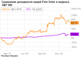 Сравнение доходности акций First Solar и индекса SP500