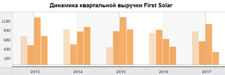 Динамика квартальной выручки