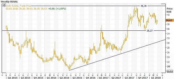 Недельный график котировок акций RUSAL на Московской бирже
