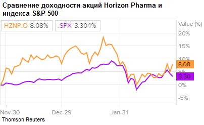 Horizon Pharma