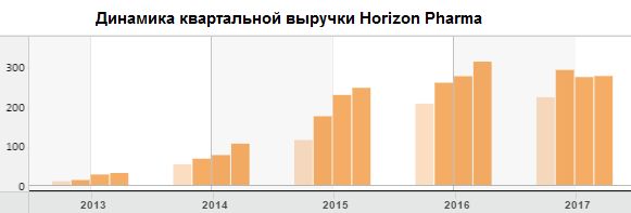 Динамика квартальной выручки Horizon Pharma