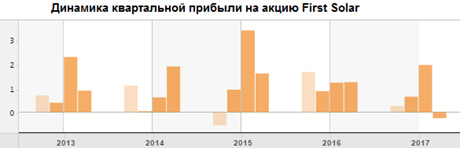 Динамика квартальной прибыли