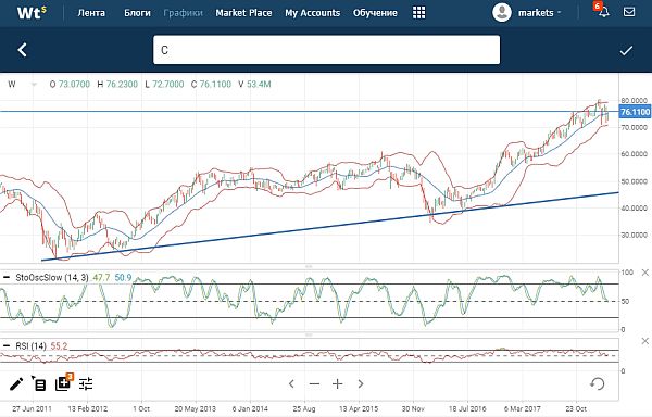 Недельный график акции Citigroup