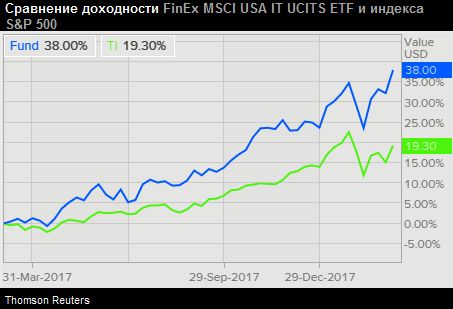 FinEx MSCI USA IT UCITS ETF 