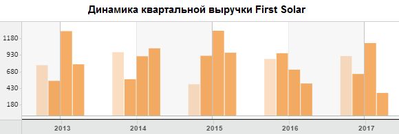 Динамика квартальной выручки First Solar