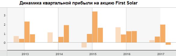 Динамика квартальной прибыли на акцию First Solar