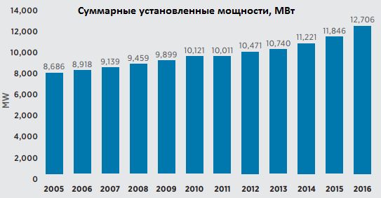 Мировые суммарные установленные мощности геотермальной энергетики