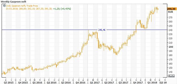 Недельный графики акций "Газпром нефти"