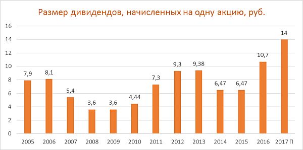 Дивиденды "Газпром нефти"
