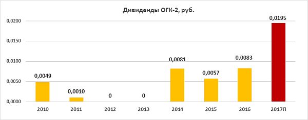 Дивиденды ОГК-2