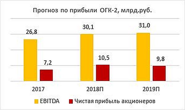 Прогноз по прибыли ОГК-2