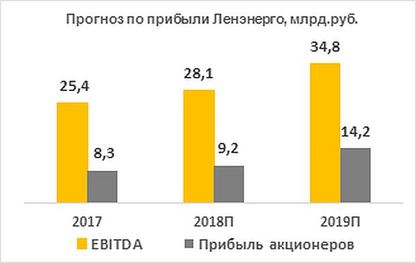 Прогноз по прибыли "Ленэнерго"