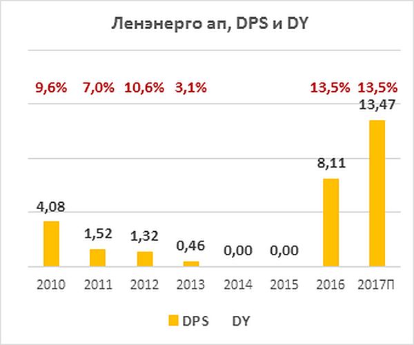 Дивиденды по привилегированным акциям 
