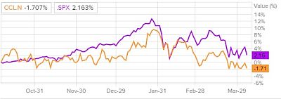 Сравнительная динамика акций Carnival и индекса S&P 500 за последние шесть месяцев