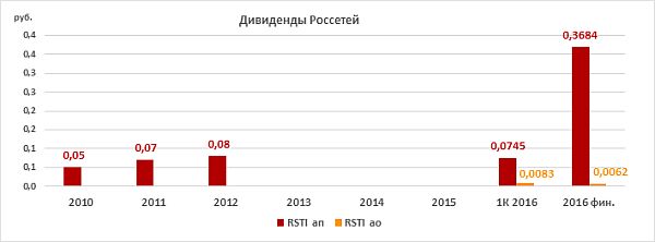 Дивиденды "Россетей"