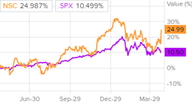 Динамика акций Norfolk Southern и индекса S&P 500