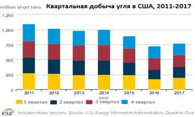 Квартальная добыча угля в США 