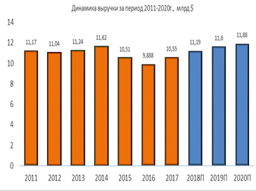 Динамика выручки за период 2011-2020