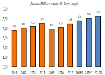 Динамика EBITDA