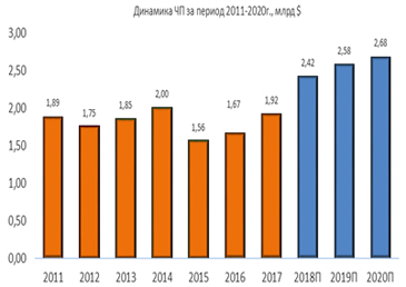 Динамика чистой прибыли