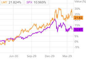 Динамика акций Lockheed Martin и индекса S&P 500