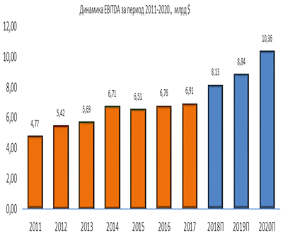 Динамика EBITDA