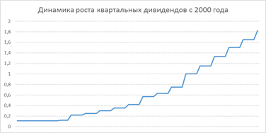 Динамика роста квартальных дивидендов