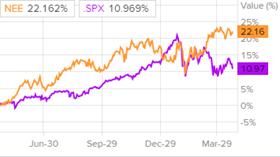Динамика акций NextEra Energy и индекса S&P 500