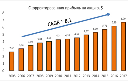 Скорректированная прибыль