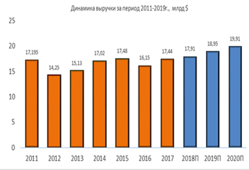 Динамика выручки