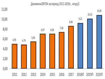 Динамика EBITDA
