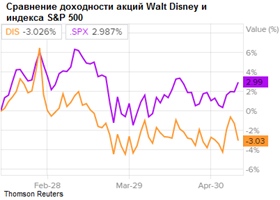 Сравнение доходности акций Walt Disney и индекса S&P