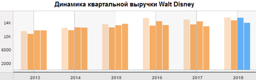 Динамика квартальной выручки
